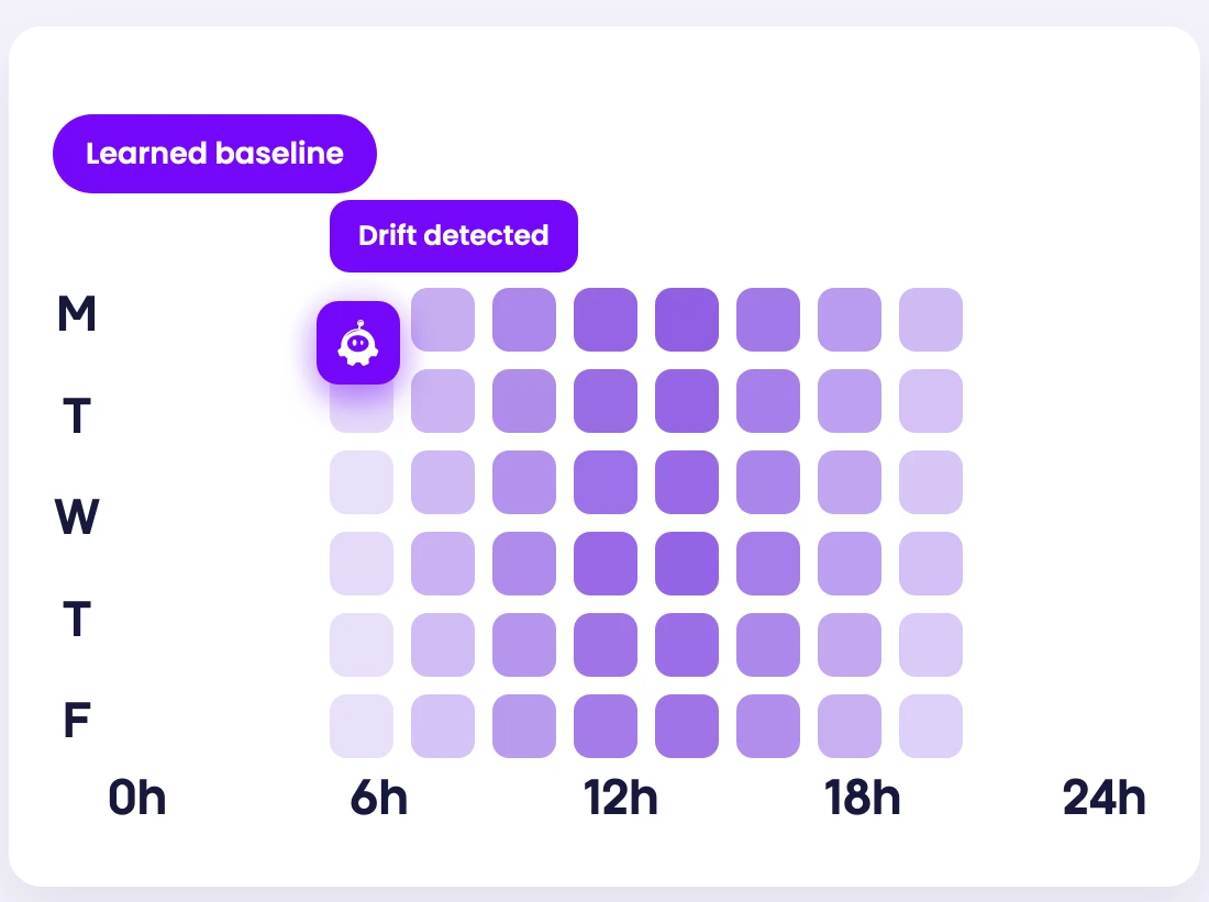 Predictive detection below the alert threshold