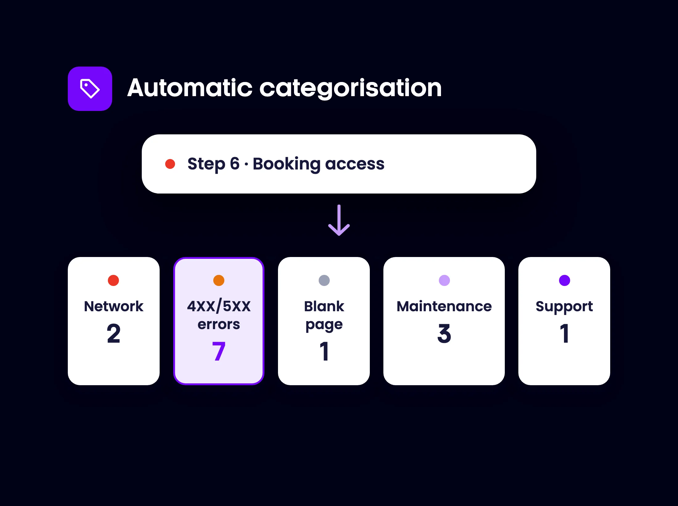 Automatic categorisation of an incident into the 4XX/5XX errors family