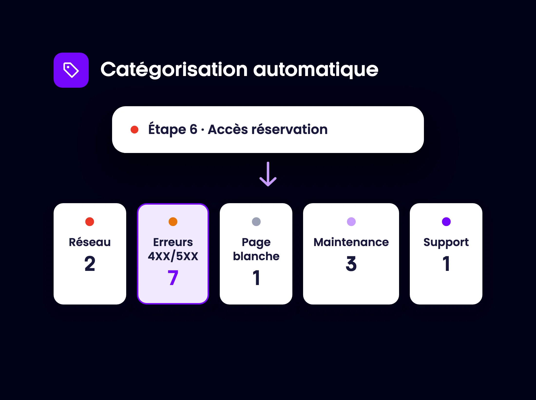 Catégorisation automatique d'un incident dans la famille erreurs 4XX/5XX