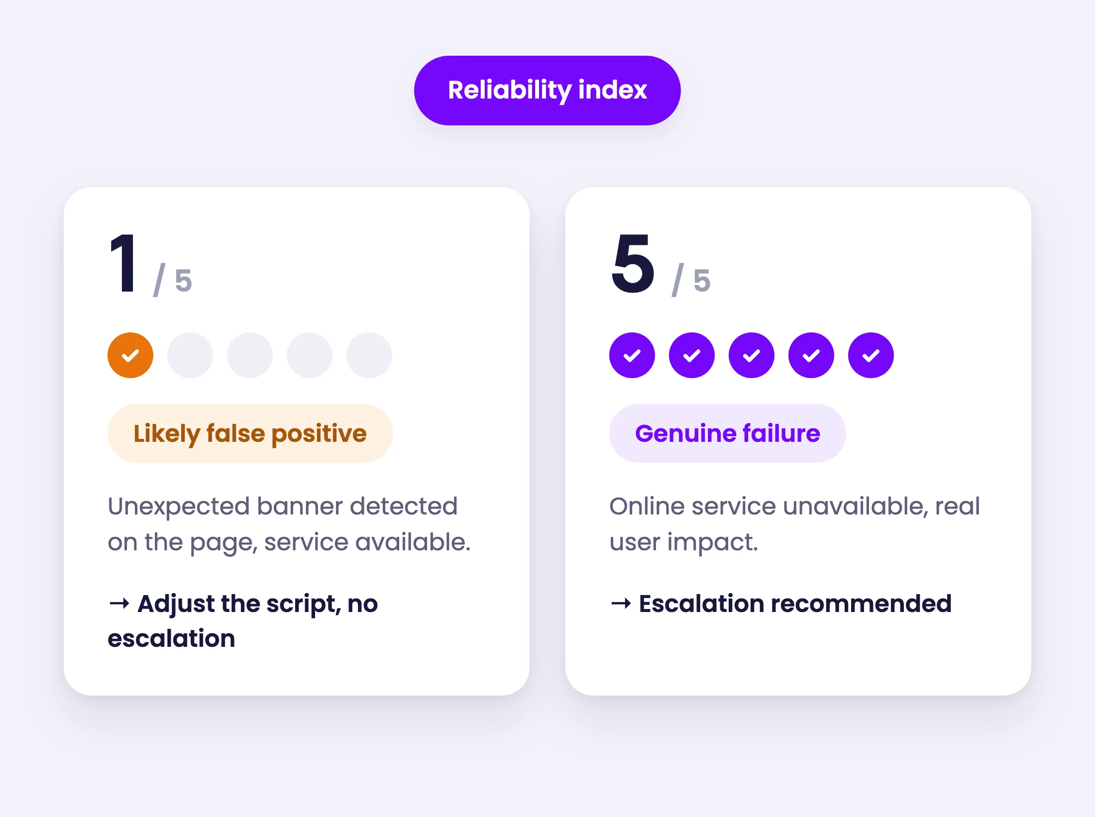Opale reliability index: 1 out of 5 likely false positive, 5 out of 5 genuine failure