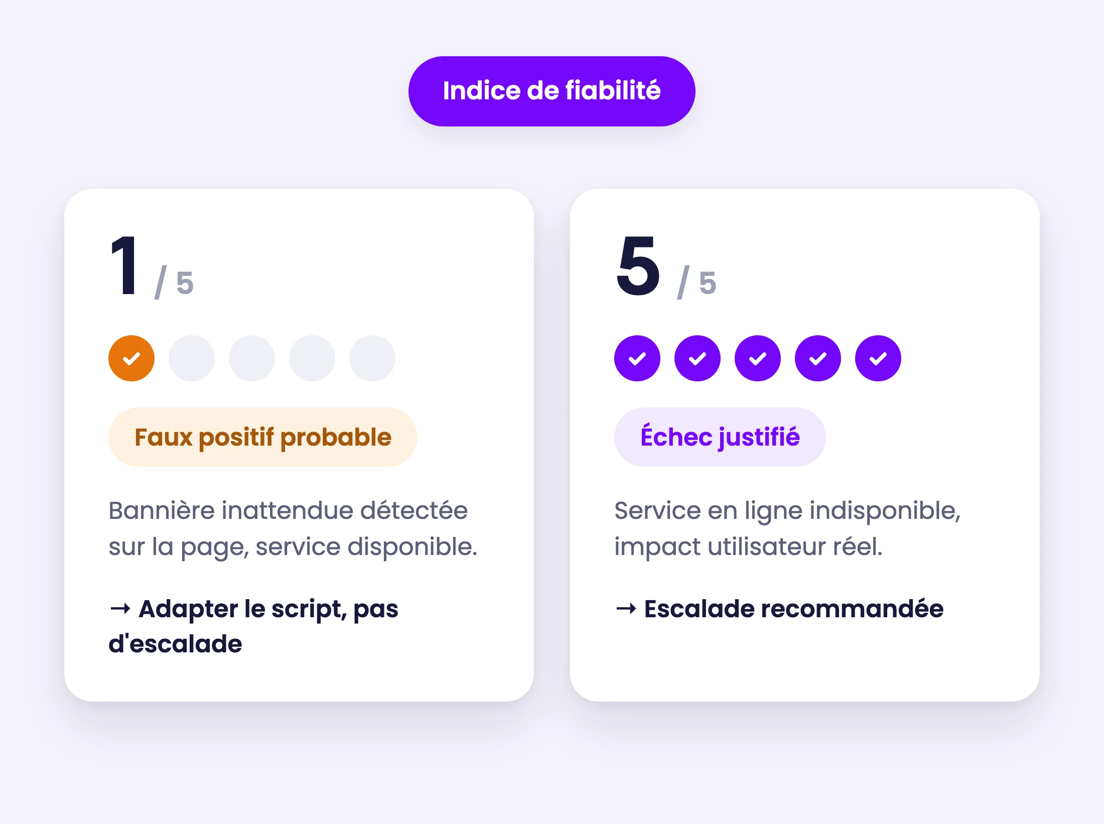 Indice de fiabilité Opale : 1 sur 5 faux positif probable, 5 sur 5 échec justifié