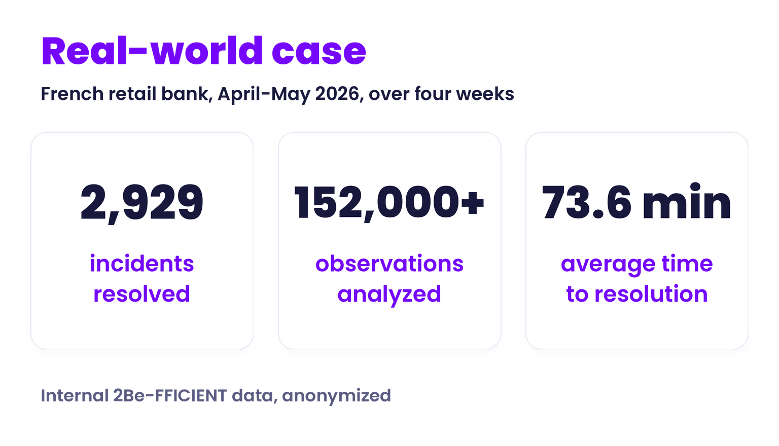 Real-world case of a French retail bank, April-May 2026: 2,929 incidents resolved, more than 152,000 observations analyzed and an average time to resolution of 73.6 minutes.