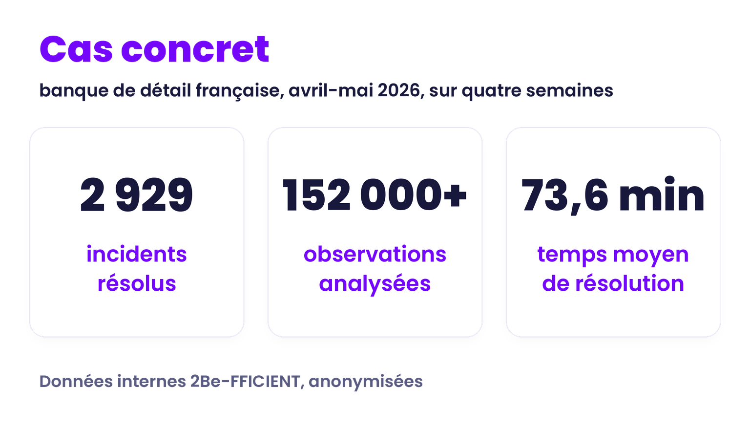 Cas concret d'une banque de détail française, avril-mai 2026 : 2 929 incidents résolus, plus de 152 000 observations analysées et 73,6 minutes de temps moyen de résolution.