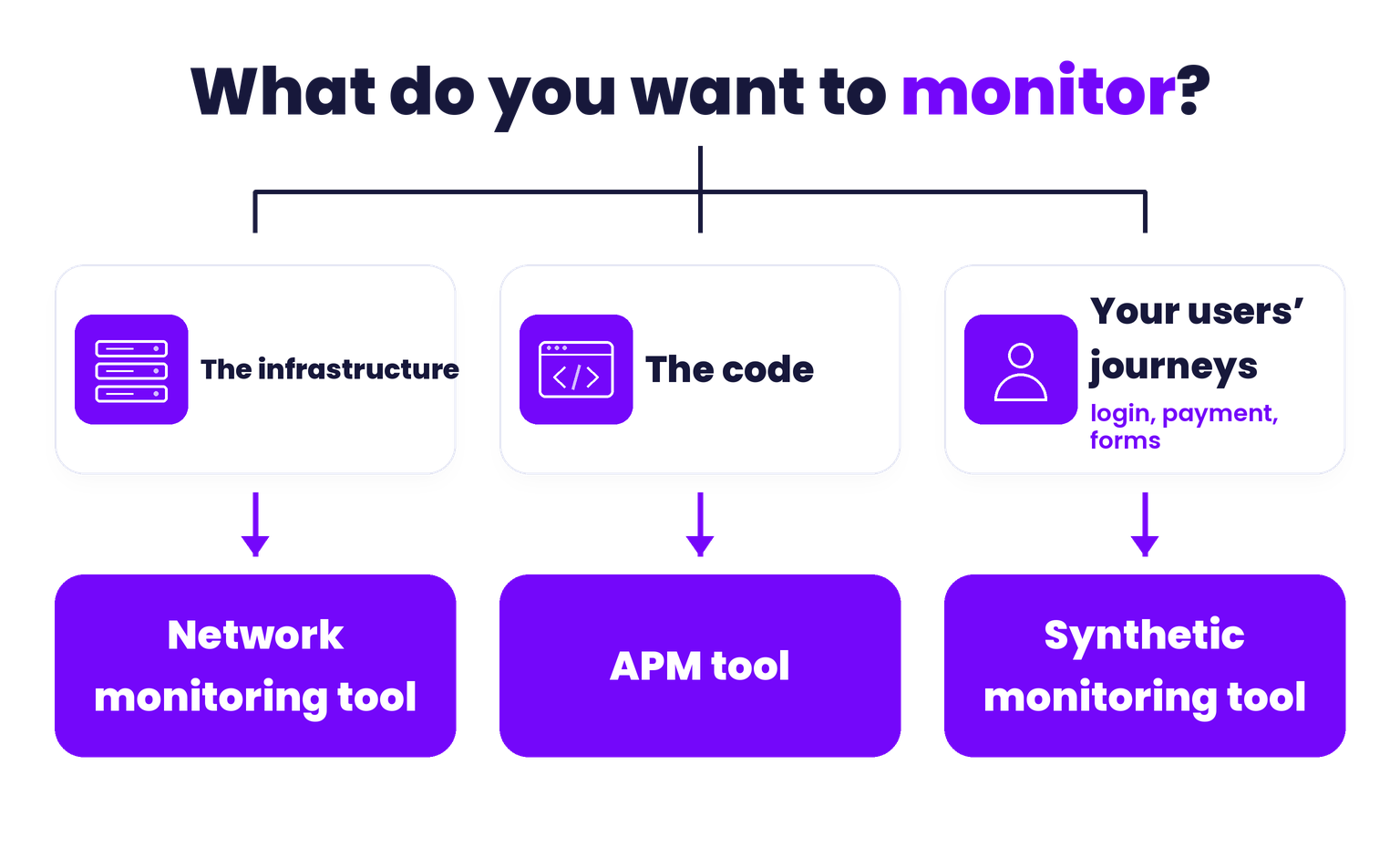 Decision tree for choosing a monitoring tool: infrastructure, network monitoring tool; code, APM tool; user journeys, synthetic monitoring tool.