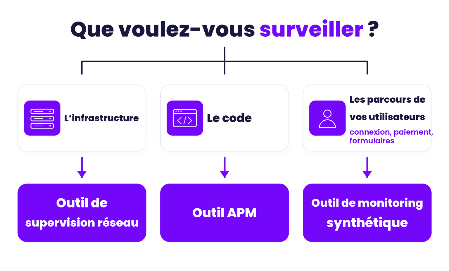 Arbre de décision pour choisir un outil de monitoring : l'infrastructure, outil de supervision réseau ; le code, outil APM ; les parcours des utilisateurs, outil de monitoring synthétique.