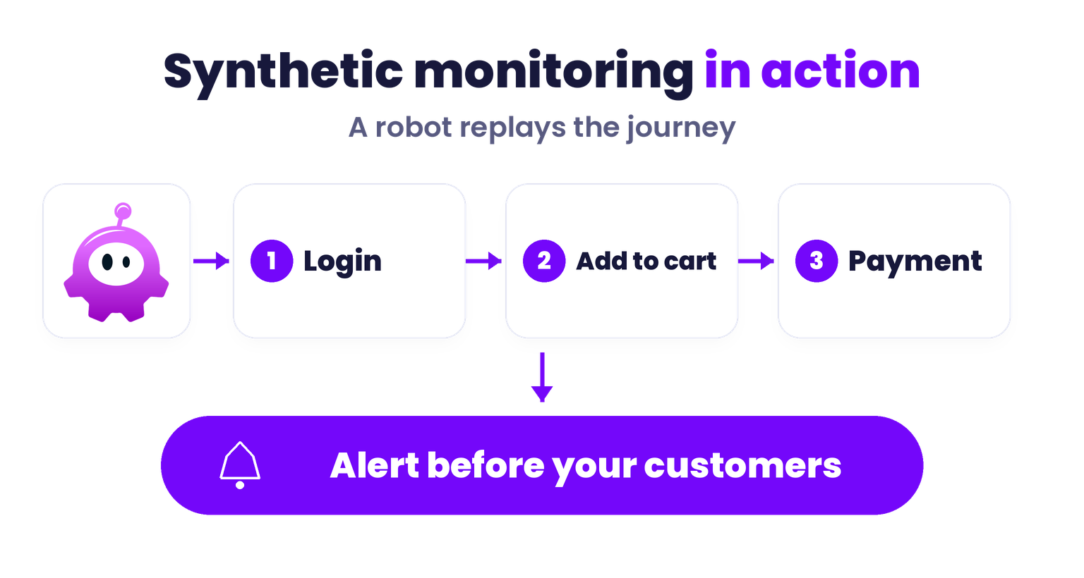 Journey simulated by synthetic monitoring: a robot replays login, add to cart and payment, then raises an alert before customers are affected.
