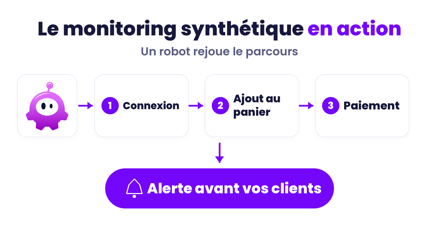 Parcours simulé par le monitoring synthétique : un robot rejoue la connexion, l'ajout au panier et le paiement, puis déclenche une alerte avant les clients.