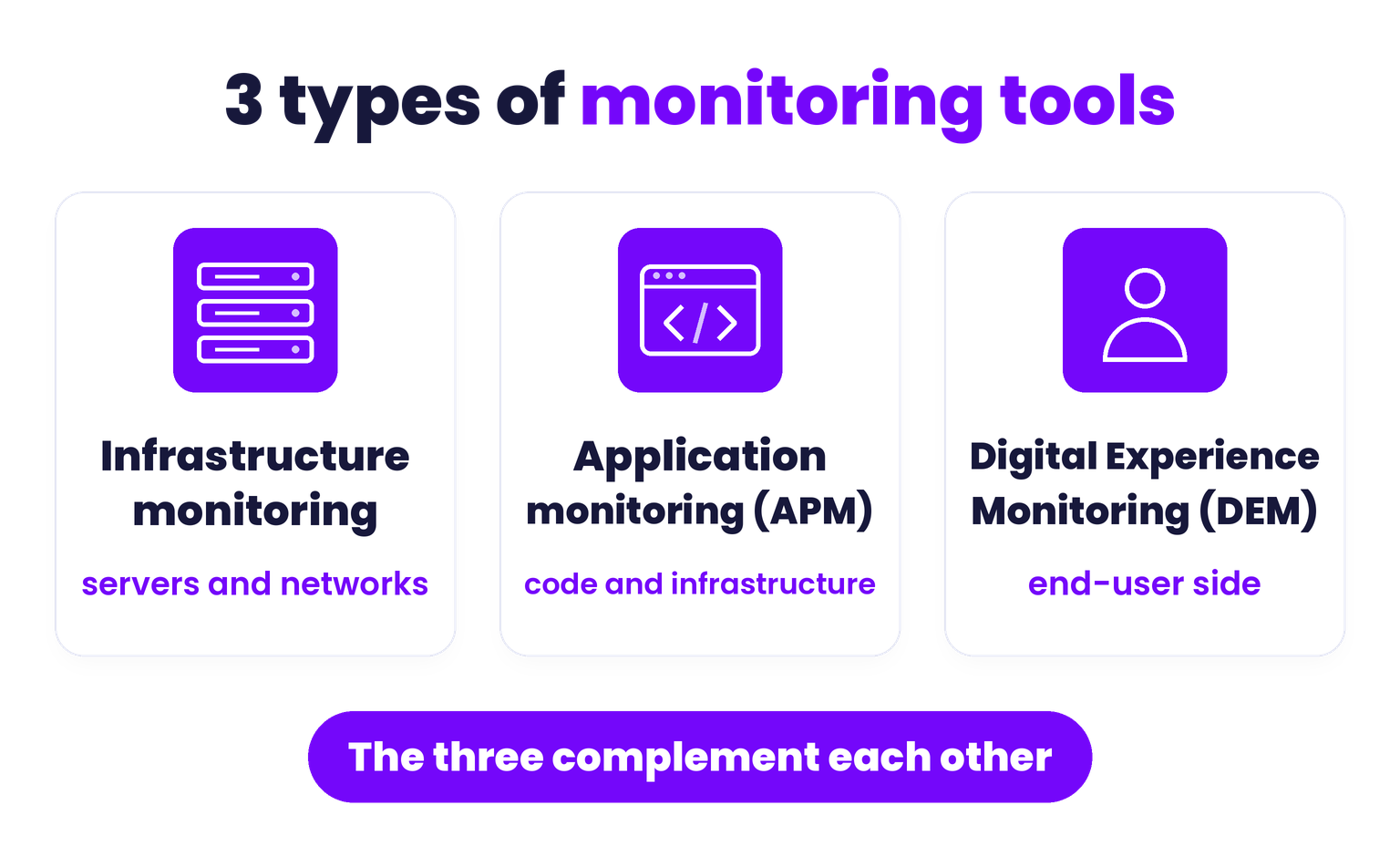 Diagram of the three types of monitoring tools: infrastructure monitoring (servers and networks), application monitoring or APM (code and infrastructure), and Digital Experience Monitoring on the end-user side.