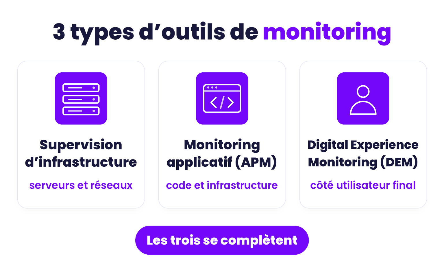Schéma des trois types d'outils de monitoring : supervision d'infrastructure (serveurs et réseaux), monitoring applicatif APM (code et infrastructure) et Digital Experience Monitoring, côté utilisateur final.
